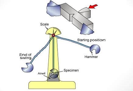 objective of charpy impact test|charpy impact test results explained.